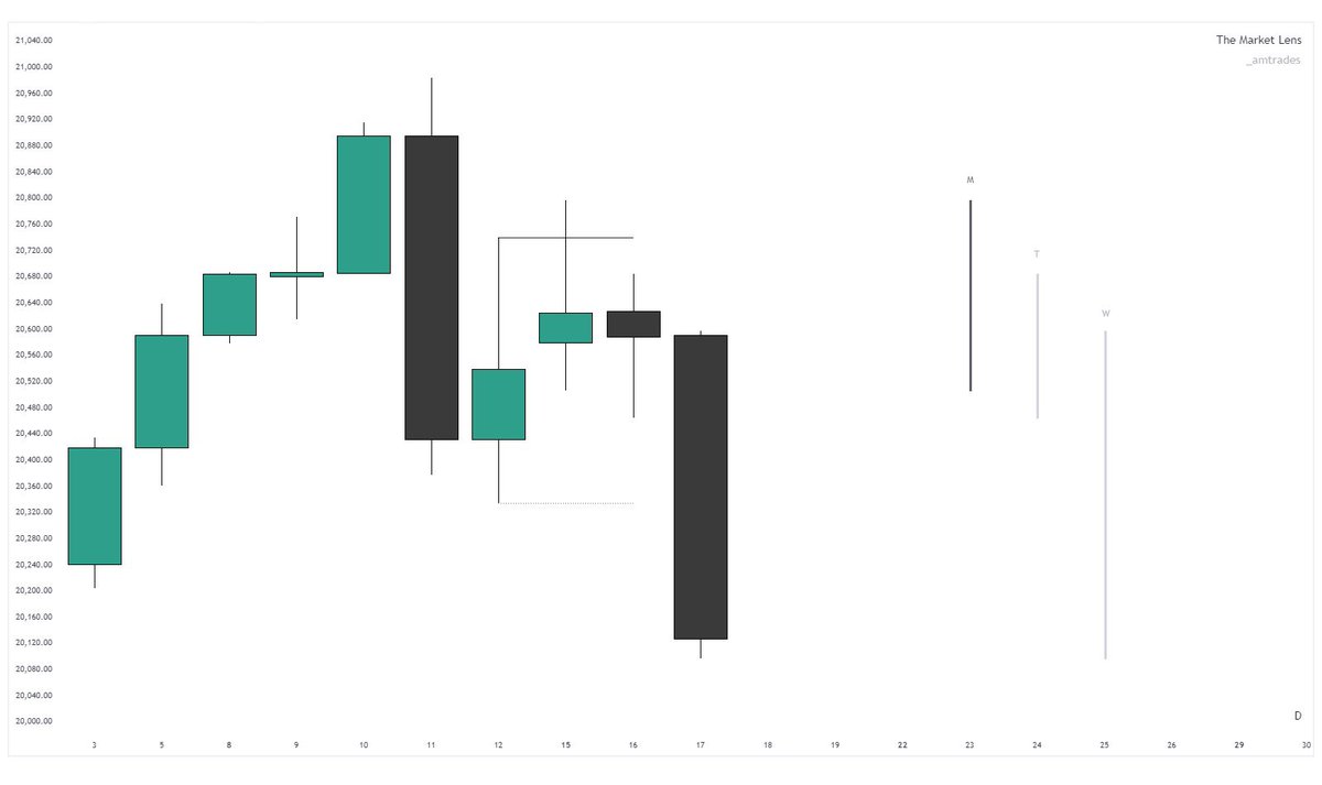 _amtrades's tweet photo. which direction is the weekly expansion?
study how the opening days trade

monday trades higher,
then look lower

wednesday continuation

$NQ +380 https://t.co/nyJwtBR9s6