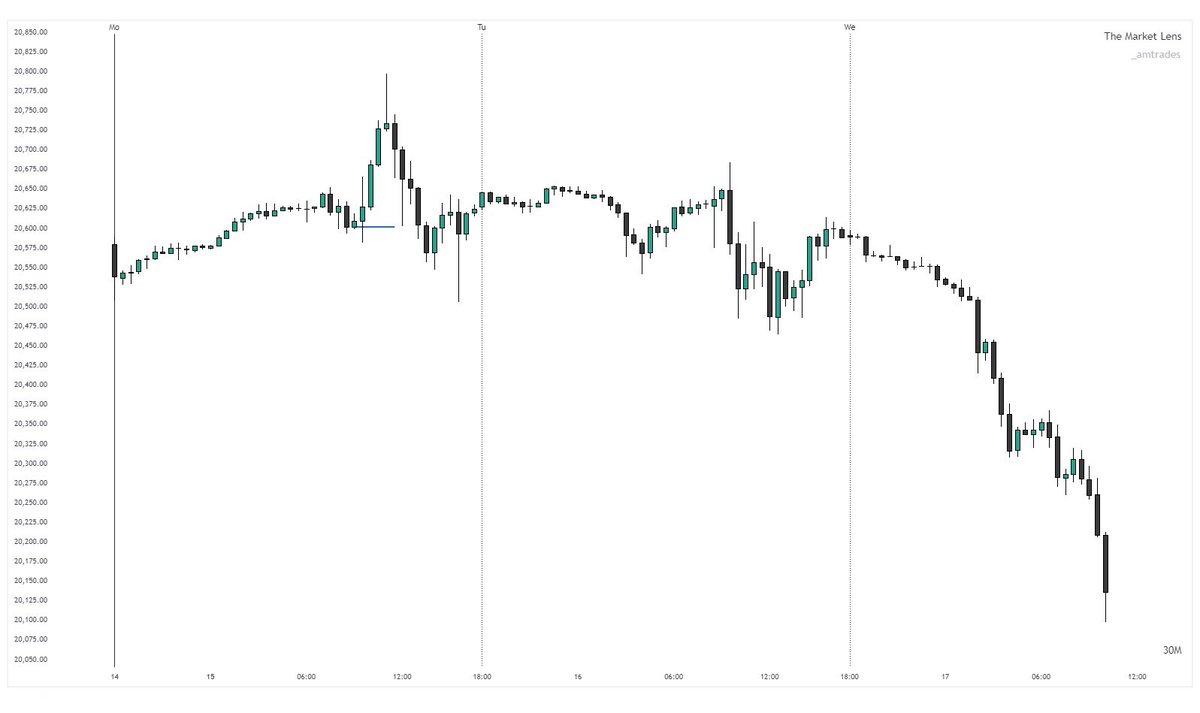 _amtrades's tweet photo. which direction is the weekly expansion?
study how the opening days trade

monday trades higher,
then look lower

wednesday continuation

$NQ +380 https://t.co/nyJwtBR9s6