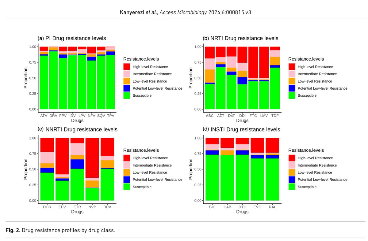 GeraldGmboowa's tweet image. We introduce the HIV-DRIVES (HIV Drug Resistance Identification, Variant Evaluation & Surveillance) bioinformatics pipeline (microbiologyresearch.org/content/journa…) in @MicrobioSoc. A high- level analytical pipeline designed to overcome the limitations inherent in traditional HIVDR profiling…