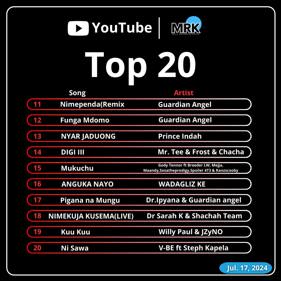 mrecordingske's tweet photo. Mastingo ni?🕺Ask @Breeder_LW_  , whose song, "Dedi Dedilee" at no 5 and @THEEMUSICDOCTOR  securing three spots on the YouTube charts 📈Top 20 this week.
#music #musicke #YouTube #youtubechartske #mrke https://t.co/ouxTSBQmTJ