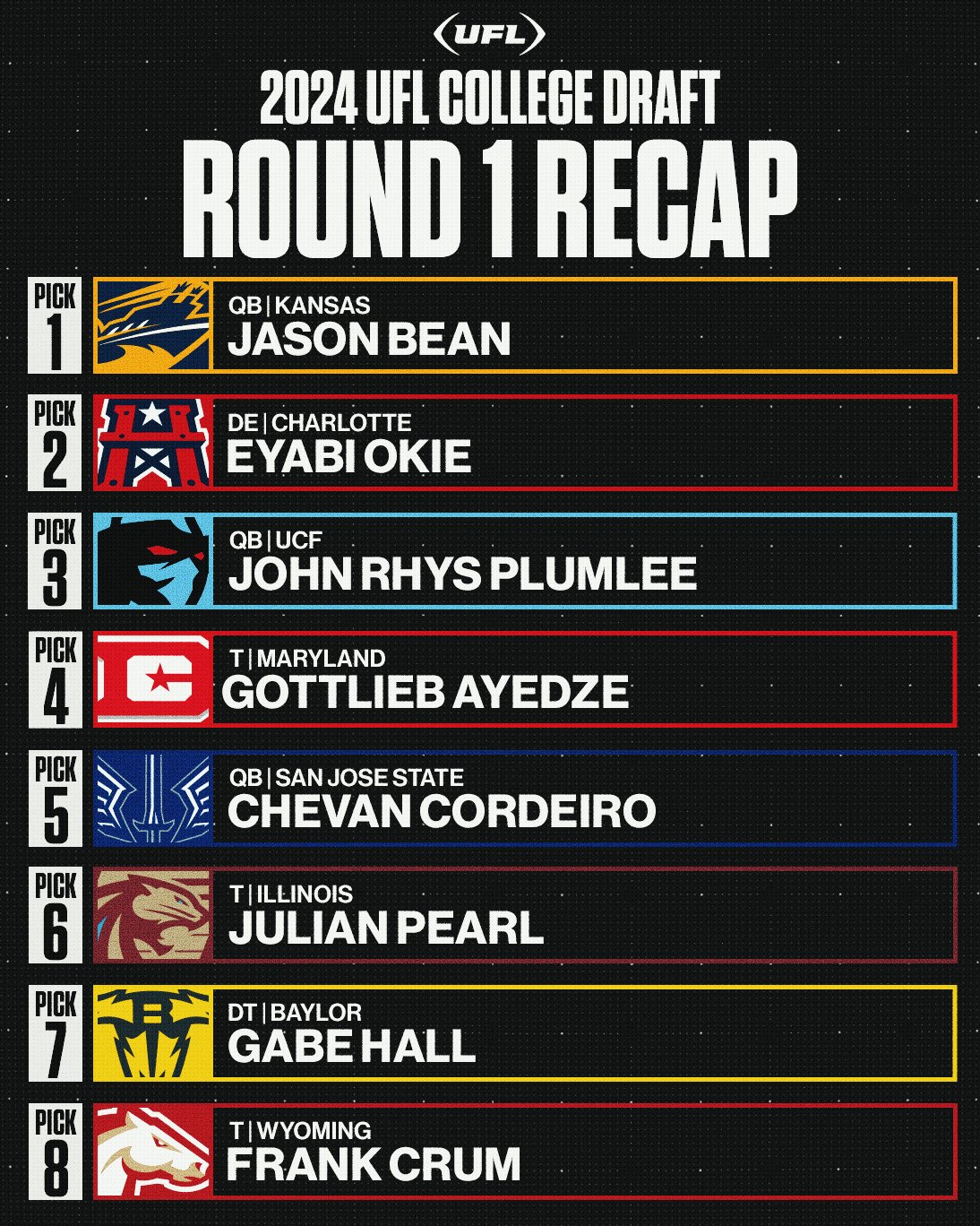 United Football League on X: Recap of the first round of the 2024 UFL  College Draft ✓ What do you think of your teams pick?  t.coKPaXd6uud8  X