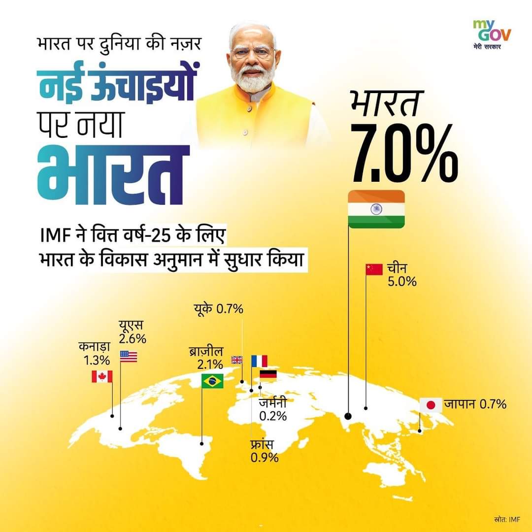 udaypratapmp's tweet photo. वैश्विक आर्थिक संकट के बीच भी तेज गति से बढ़ रहा नया भारत...

मान. पीएम श्री @narendramodi जी के दूरदर्शी नेतृत्व में भारत मजबूत ग्रामीण खपत के कारण वित्त वर्ष 2025 के लिए 7% जीडीपी वृद्धि के साथ वैश्विक अर्थव्यवस्था का नेतृत्व करने के लिए तैयार है।

#IndiaRising
#EconomicGrowth https://t.co/3lV5s1zn0m