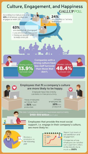 PierianInfo's tweet photo. Do you know? 

Companies with a strong culture have less staff turnover than those that don't!

#TechInnovation #CompanyCulture #Teamwork #leadership #WorkplaceCulture #EmotionalIntelligenceAtWork 

cc: @drsharwood @GlenGilmore @HaroldSinnott @KamLardi https://t.co/hVZFfI2kmq