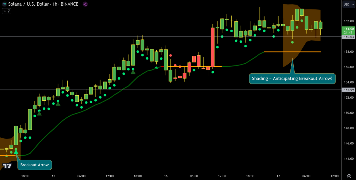 ZeroHedge_'s tweet photo. $SOL (1hr)

Squeeze shading started. Precedes extreme moves

Look for incoming breakout arrow setup soon!

#StepUpOrStepDown? https://t.co/WkuDe7gBjv