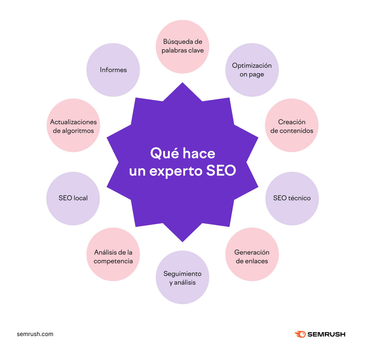 semrush_es's tweet photo. Esto es lo que creemos que hace un experto en SEO (y también hemos creado una guía sobre cómo convertirse en uno) https://t.co/dCfJakRi8r, pero ¿qué añadirías tú? 🤔 https://t.co/3gkxdMywb0