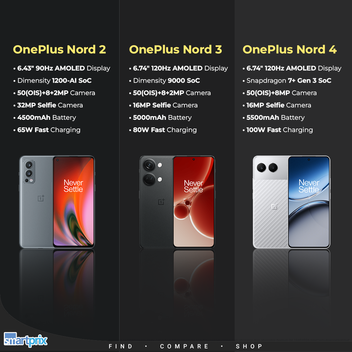 Smartprix's tweet photo. OnePlus Nord 2 vs Nord 3 vs Nord 4: How is the new Nord different from its predecessors? https://t.co/Rs5H8LdgWe
#OnePlus #OnePlusNord4 #OnePlusNord3 #OnePlusNord2 https://t.co/WHPGuNzike