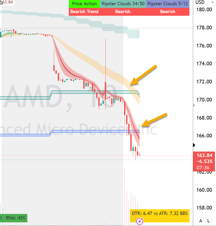 ripster47's tweet photo. $AMD #50ema #mtfclouds
I keep repeating power of daily EMAs, 20, 21, 50, 55
Now since its part of my new MTF Clouds, We get solid trades with high conviction
Another example on $AMD short today under both MTF Clouds
(free indicator on my tradingivwe account)