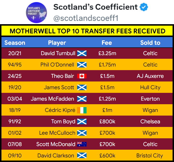 scotlandscoeff1's tweet photo. 🔚 Theo Bair has contract terminated by St Johnstone last July

🆓 Motherwell sign him on a free, 2 days before league season starts

❌ Most fans in the comments and quotes slating the player & the signing (some exceptions attached)

--

💰 19 goals & assists later and the Steelmen receive their third highest fee, ever, and Bair gets a move to a top five league!

--

👏 Well done to Motherwell for identifying something in Theo that a lot of fans hadn't seen 

💷 It's good to see another £1m+ transfer fee received into Scottish football - only the 6th in Motherwell's history

🍀 Their 1994 record transfer fee received, from Celtic, stood for 26 years until Celtic broke it again when signing David Turnbull