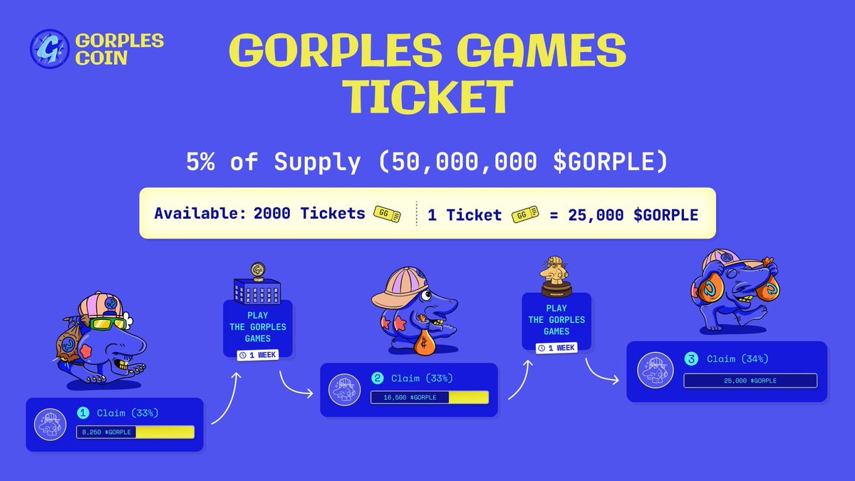 Şimdi biraz önce bahsettiğim $GORPLE çekilişine gelelim

2 kişiye <a href="/Gorplescoin/">Gorples Coin</a> ticket vereceğim 🚀

Şartlar : 

<a href="/Gorplescoin/">Gorples Coin</a> ve <a href="/nuhbatuhann/">Batuhan Çalıkuşu</a> takip et. Bu tweeti beğen ve RT et ❤️

Süre 30 dakika. Bol şans 🍀

İnşallah BORPA gibi para kazandırır.