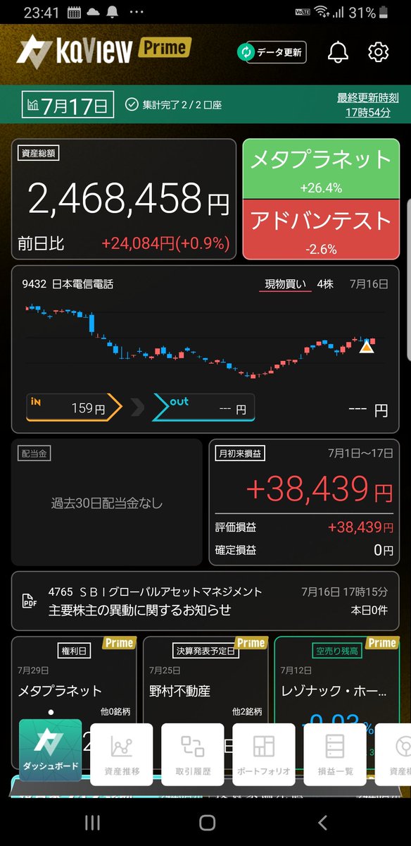 1228oh's tweet photo. 7月17日結果󾫴(*Ü*)ﾉ""
前日比+0.9%

少しずつ(*Ü*)ﾉ""(´•̥ω•̥`) https://t.co/XaYWS9jzT9