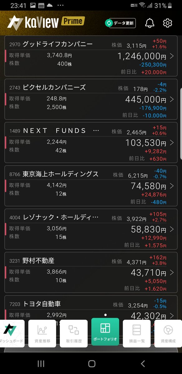 1228oh's tweet photo. 7月17日結果󾫴(*Ü*)ﾉ""
前日比+0.9%

少しずつ(*Ü*)ﾉ""(´•̥ω•̥`) https://t.co/XaYWS9jzT9