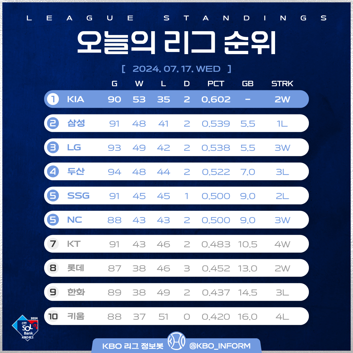 KBO_INFORM's tweet photo. ⚾️2024년 7월 17일 수요일⚾️

오늘의 경기 결과와 순위입니다. https://t.co/N02uophLDD