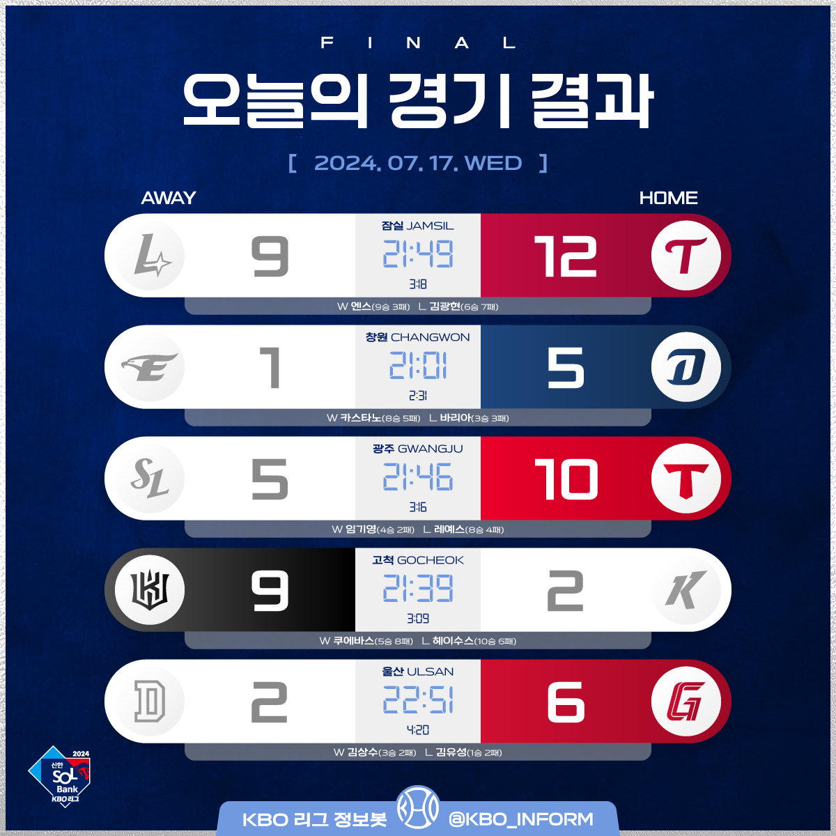 KBO_INFORM's tweet photo. ⚾️2024년 7월 17일 수요일⚾️

오늘의 경기 결과와 순위입니다. https://t.co/N02uophLDD