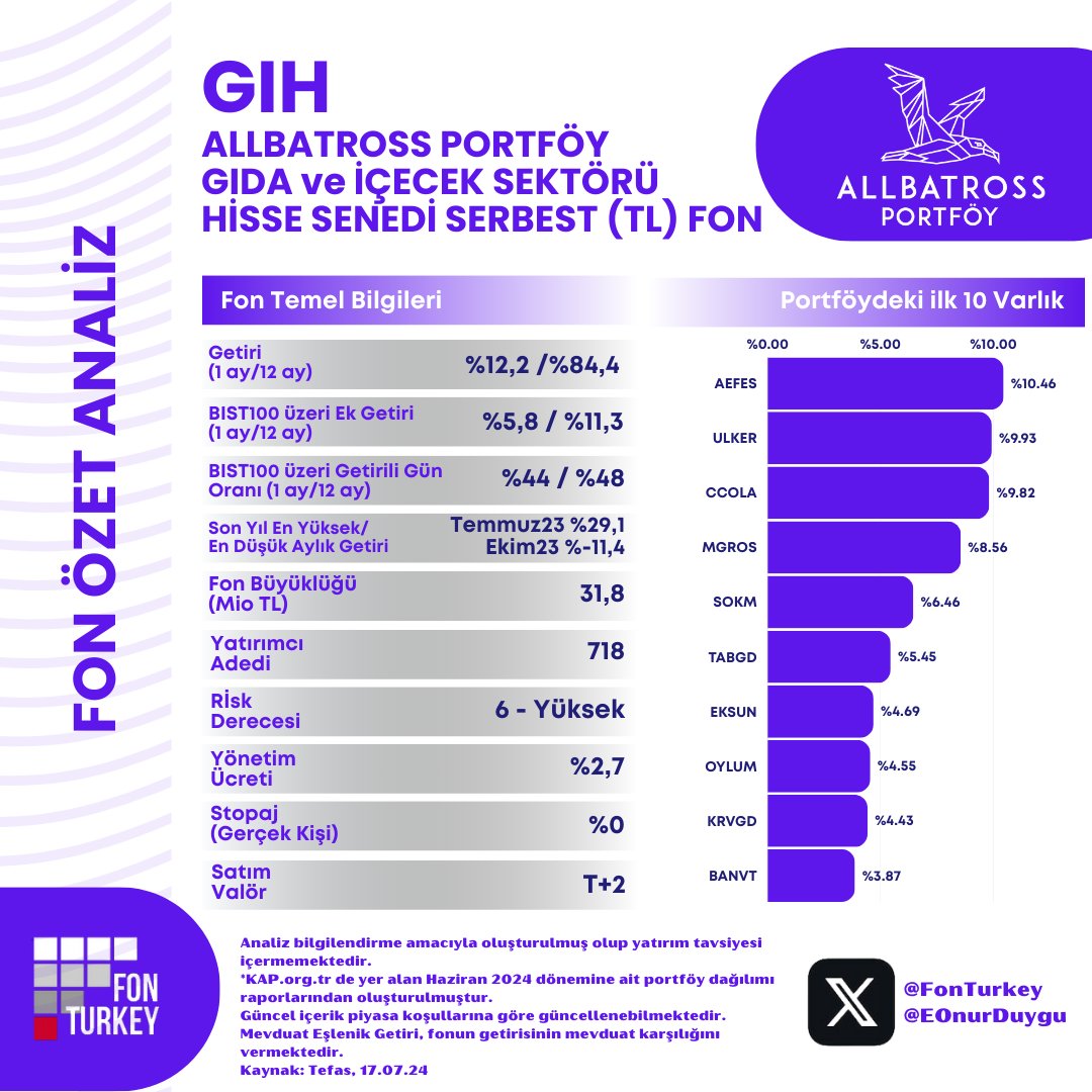🥫🧃#AllbatrossPortföy haftalık bülteninde (bit.ly/AllbatrossBult…) haftanın öne çıkarılan fonu olan #GIH #AllbatrossPortföy #Gıda ve #İçecek #Hisse Senedi Serbest (TL) Fon u güncel içerik ve performansı ile paylaşıyorum. 

🧭Fonun yatırım amacı dünya nüfusundaki artış ve
