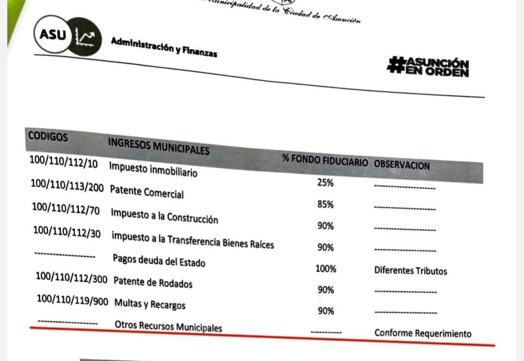 Inaceptable. La Junta le dará 40 MILLONES DE DÓLARES a Nenecho. Un préstamo que es 40% más grande que el del año pasado. Lo peor? Ponen como garantía los inmuebles de la Municipalidad.

Nenecho y sus aliados están decididos a fundir la Municipalidad. Lo están logrando.