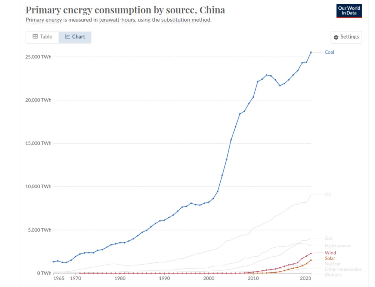 TonyClimate's tweet photo. China's use of coal is increasing faster than their use of solar and wind. They burn more coal than the rest of the world combined.  #ClimateScam

https://t.co/LDRDg5ZJNh https://t.co/zKp8mgDw1R