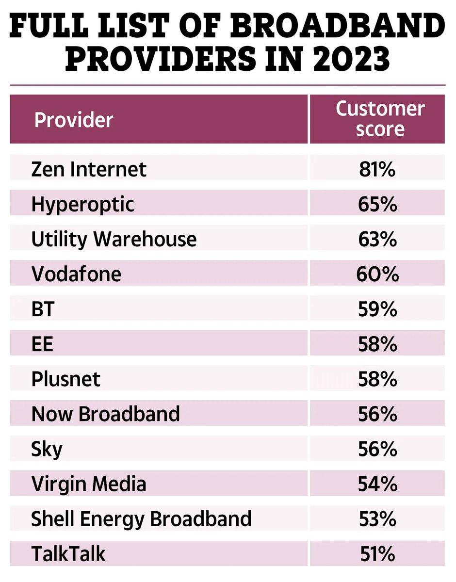 DavidRHowson's tweet photo. @virginmedia @tubblog @zeninternet @dbrereton @MysonPages @pcpro https://t.co/MD1TORJeG1