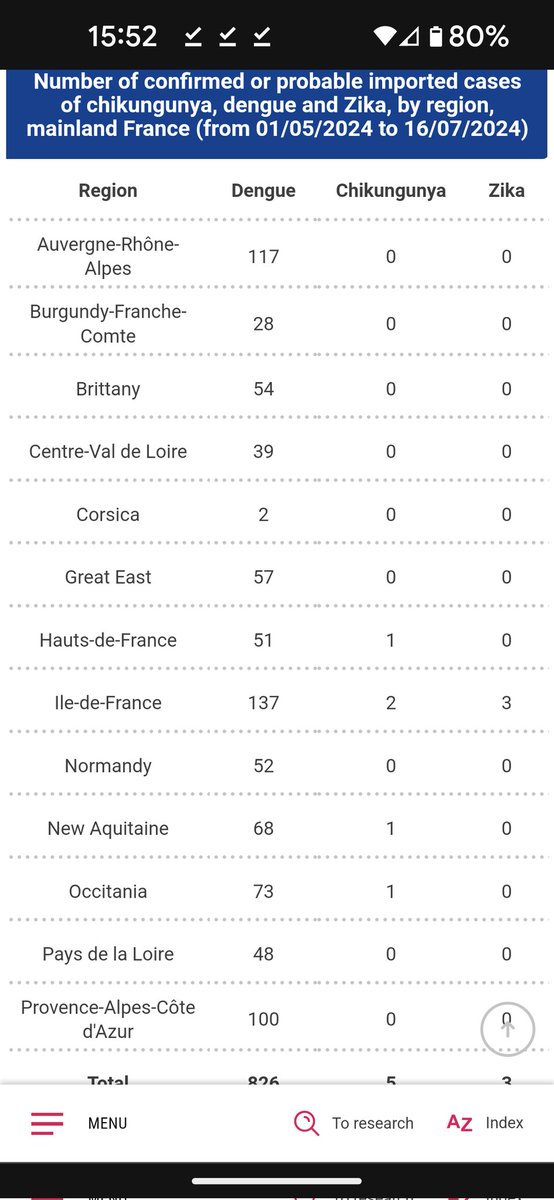 Imported Dengue in France ahead of the Olympics.

Keep up with the latest figures here:
santepubliquefrance.fr/maladies-et-tr…

#Paris2024
#beatntds
#beatdengue