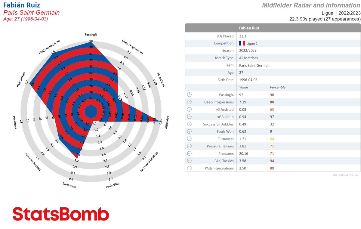 mixedknuts's tweet photo. His role at PSG has been more of a holding/recycling role, but that doesn't mean that he can't be a more  press-oriented, attacking 8 at this point.

We saw exactly that as part of the Euros-winning team with Spain.

This elite output is what makes him a good target for Arsenal. https://t.co/oaHpacMPBF