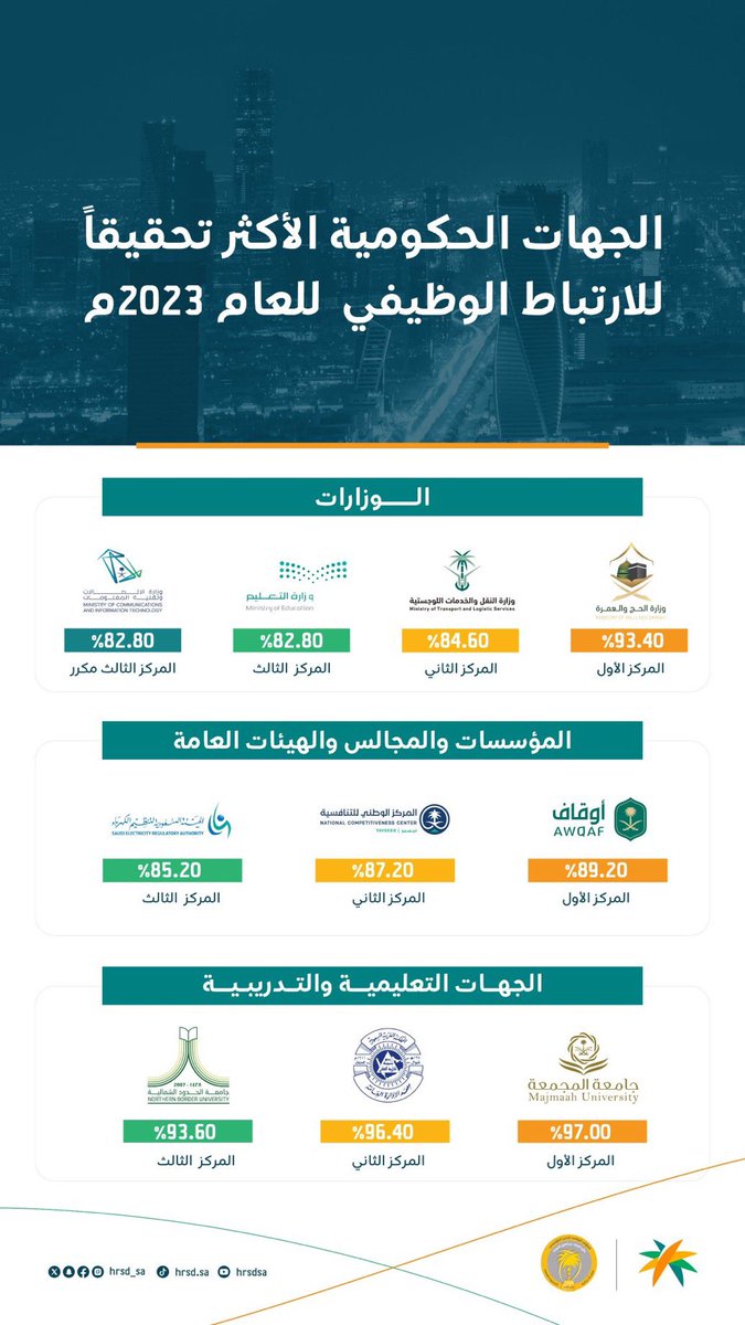 tfrabiah's tweet photo. خلق بيئة عمل إيجابيّة، أولويّة لتحقيق النجاح 🇸🇦

شكرًا لزملائي في وزارة الحجّ والعمرة، على هذا التميّز والتفوّق، نسعى دائمًا لتوفير أجواء مهنيّة متطوّرة ومريحة، تُسهم في أداء المهام بجودة وإبداع.

نسأل الله أن يُوفّقنا لسعادة وخدمة ضيوف الرحمن 🤲🏼 https://t.co/jT93RGlNWy