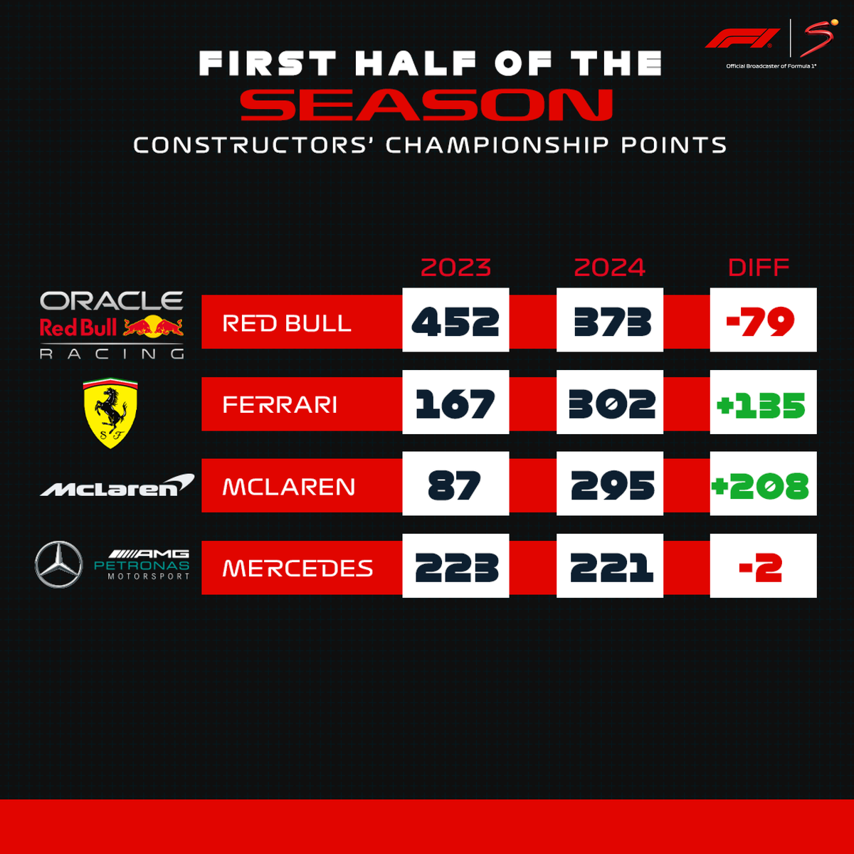 SuperSportTV's tweet photo. 👈 𝟐𝟎𝟐𝟑 🆚 𝟐𝟎𝟐𝟒 👉

Ferrari and McLaren are a lot closer to Red Bull this season 👀

#F1 | #HungarianGP