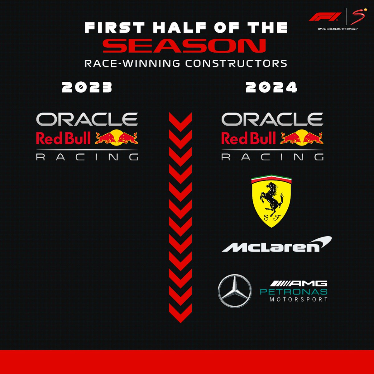 SuperSportTV's tweet photo. 👈 𝟐𝟎𝟐𝟑 🆚 𝟐𝟎𝟐𝟒 👉

Ferrari and McLaren are a lot closer to Red Bull this season 👀

#F1 | #HungarianGP