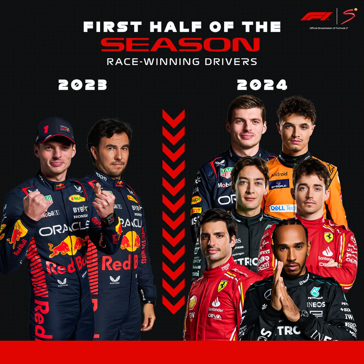 SuperSportTV's tweet photo. 👈 𝟐𝟎𝟐𝟑 🆚 𝟐𝟎𝟐𝟒 👉

Ferrari and McLaren are a lot closer to Red Bull this season 👀

#F1 | #HungarianGP