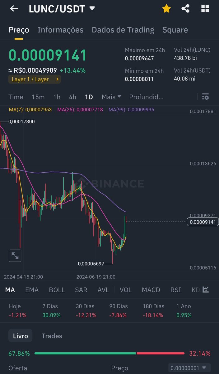 Brunocesarln's tweet photo. Aquela queda brusca que fez a manada pequena sair correndo #LUNC eu acredito e sei que a #binance também acredita. Aos que pensam que se trata de scam, cuidado! Perderão a oportunidade a longo prazo. #LuncArmy https://t.co/uCCZYXQ9t0
