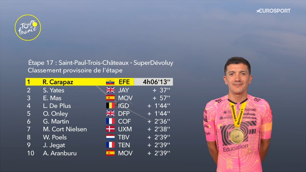 Domestique___'s tweet photo. The Top Ten of Stage 17! 

🥇Richard Carapaz
🥈Simon Yates
🥉Enric Mas

#TDF2024 https://t.co/K5yql3FJbb