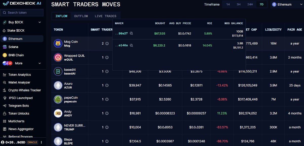 DexCheck_io's tweet photo. QUALITATIVE ANALYTICS: Is $MOG set for another run?

The dump risk estimation for $MOG has swung to LOW with a UPCR of 79% and an average of 48% profit among traders on the asset.

Our Whale tracker shows intensive sideways whale activity on the pair and a positive balance in net trading activity. Despite many traders taking profit over the past week, several big buys have kept the asset afloat.

According to our premium Smart Trader Moves, two smart traders have taken positions worth over $70,000 on the asset, and $MOG looks primed for more uptrend statistically.

What is in the cards for the Ethereum memecoin?

Follow whale movements on DexCheck: https://t.co/C7kFKjgGJy

Track the dump risk for $MOG: https://t.co/HfkXhEImRY
