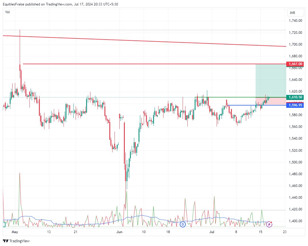 business_fraise's tweet photo. #BajajFinserv
what you can do is...
cmp is 1610 then 1596 is strict sl for tgt of 1667..
below 1596 this chart will become invalid....
this is chart representation not the recommendation.
#SavitaKundu #EquityFraise https://t.co/gtniLpz3Zv