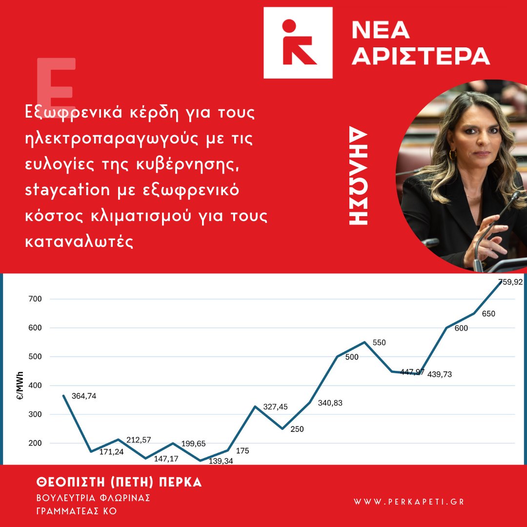 PetiPerka's tweet photo. 📈 Εξωφρενικά κέρδη για τους ηλεκτροπαραγωγούς με τις ευλογίες της κυβέρνησης, staycation με εξωφρενικό κόστος κλιματισμού για τους καταναλωτές

🔗 Διαβάστε όλη τη δήλωσή μου εδώ: https://t.co/eqe0UjGrt2
_________
#petiperka #NeaAristera #revma #katanalotes https://t.co/9mICUTgOsy