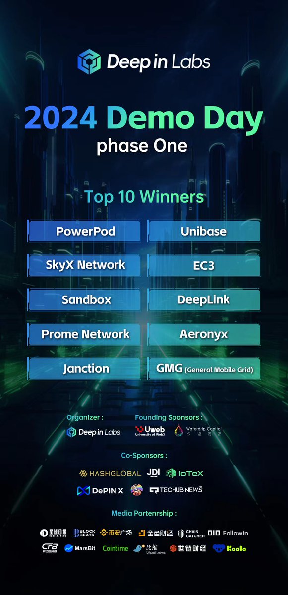 deepinlabs's tweet photo. Thrilled to announce the successful wrap-up of Deep in Labs' Demo Day's first edition! 🚀 🎉🎉🎉Among nearly 50 top-notch projects in the Depin and AI space, we've pinpointed the top 10, synthesizing a chorus of insights from judges, investors, and partners. #DemoDay #DEPIN #WEB3 https://t.co/h60oI0K1Ny