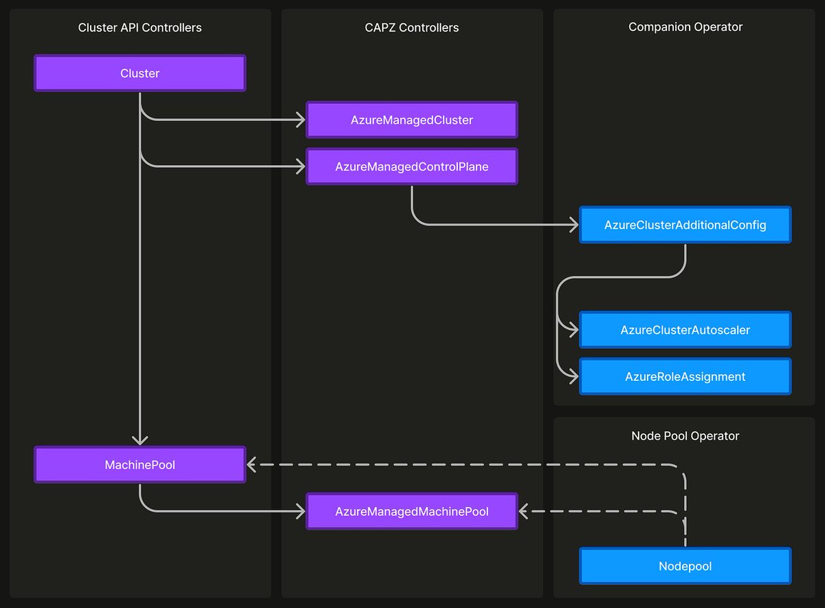 This case study discusses how the team at City Storage Systems manages over 100 multi-tenant Kubernetes clusters

Using Cluster API, they have achieved complete automation in cluster provisioning, lifecycle management, and upgrades

➜ techblog.citystoragesystems.com/p/managing-100…