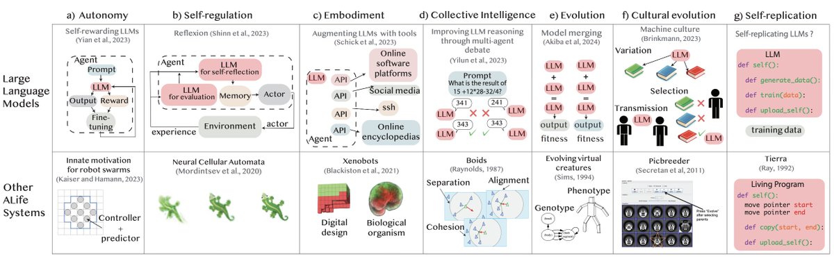 risi1979's tweet photo. New paper: "From Text to Life: On the Reciprocal Relationship between Artificial Life and Large Language Models"! 

We investigate the potential synergies between LLMs and Artificial Life 🤝 On the one hand, LLMs can serve as tools for ALife research 🛠️ On the other hand,  principles of ALife, such as self-organization, collective intelligence, and evolvability can provide an opportunity for more adaptive LLMs 🦠

Could we even imagine LLMs as a form of artificial life? 

PDF: https://t.co/2OJZzAzd5o