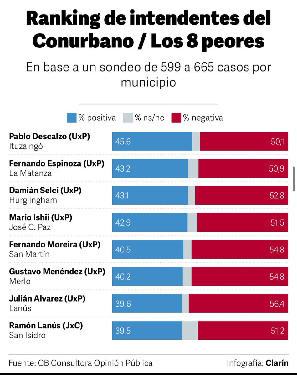 SebasPascualPBA's tweet image. No solo está el intendente @aJulianAlvarez entre los 8 peores del conurbano. Sino que la lidera. Lanus merece una mejor gestión, y por sobre todo un mejor intendente.  @RU_PBA #Lanus