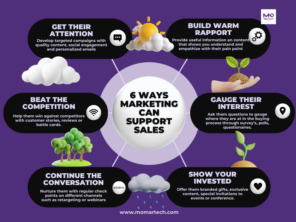 Want to improve marketing and sales alignment? Marketing can help sales by supporting them in building relationships with prospects.

Want to dive deeper into what it really takes to improve marketing and sales alignment? Check out this week's blog momartech.com/blog/f/the-ugl…