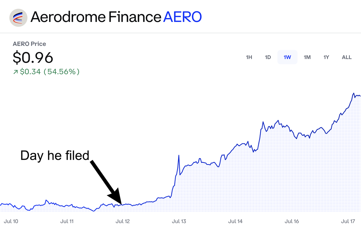 And this is why we follow the Politicians, crypto edition Back on 7/12, we  shared that Michael Collins made a suspicious $50K buy of a crypto called  Aerodrome It caught our eye