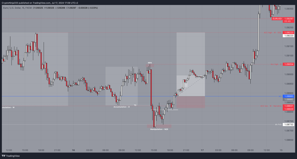 mauritradesfx's tweet photo. EUR/USD +5.04 RR
-Weekly/Daily manipulation-leg trading into 4h FVG
-15m IFVG as 1st entry
-WO retest as 2nd entry https://t.co/4CS02x83Zr