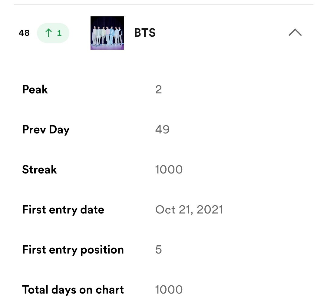 OnlyARMYChile's tweet photo. @BTS_twt es el primer y único acto coreano en pasar 1.000 días en el Top Artists Global de Spotify

©charts_k

CONGRATULATIONS BTS
#BTS1000DaysReign https://t.co/7lfxy1jRFo
