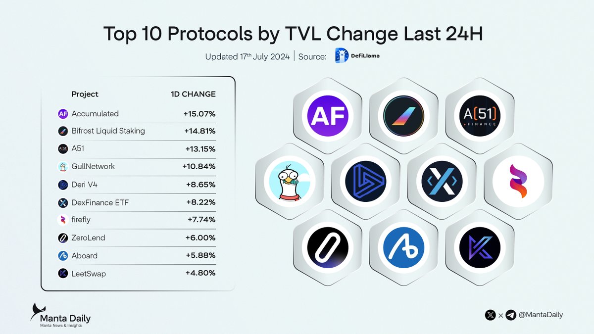 Top 10 Protocols on <a href="/MantaNetwork/">Manta Network (🔱,🔱)</a> by TVL Change Last 24H

<a href="/AccumulatedFi/">Accumulated Finance</a> 
<a href="/Bifrost/">Bifrost - Staking Yield Layer</a>
<a href="/A51_Fi/">A51 Finance</a> 
<a href="/GullNetwork/">Gull AI</a> 
<a href="/DeriProtocol/">Deri Protocol</a>
<a href="/DexFinance/">DexFi</a> 
<a href="/FireFlydexZK/">firefly</a> 
<a href="/zerolendxyz/">ZeroLend</a> 
<a href="/aboard/">Aboard</a> 
<a href="/LeetSwap/">LeetSwap</a>