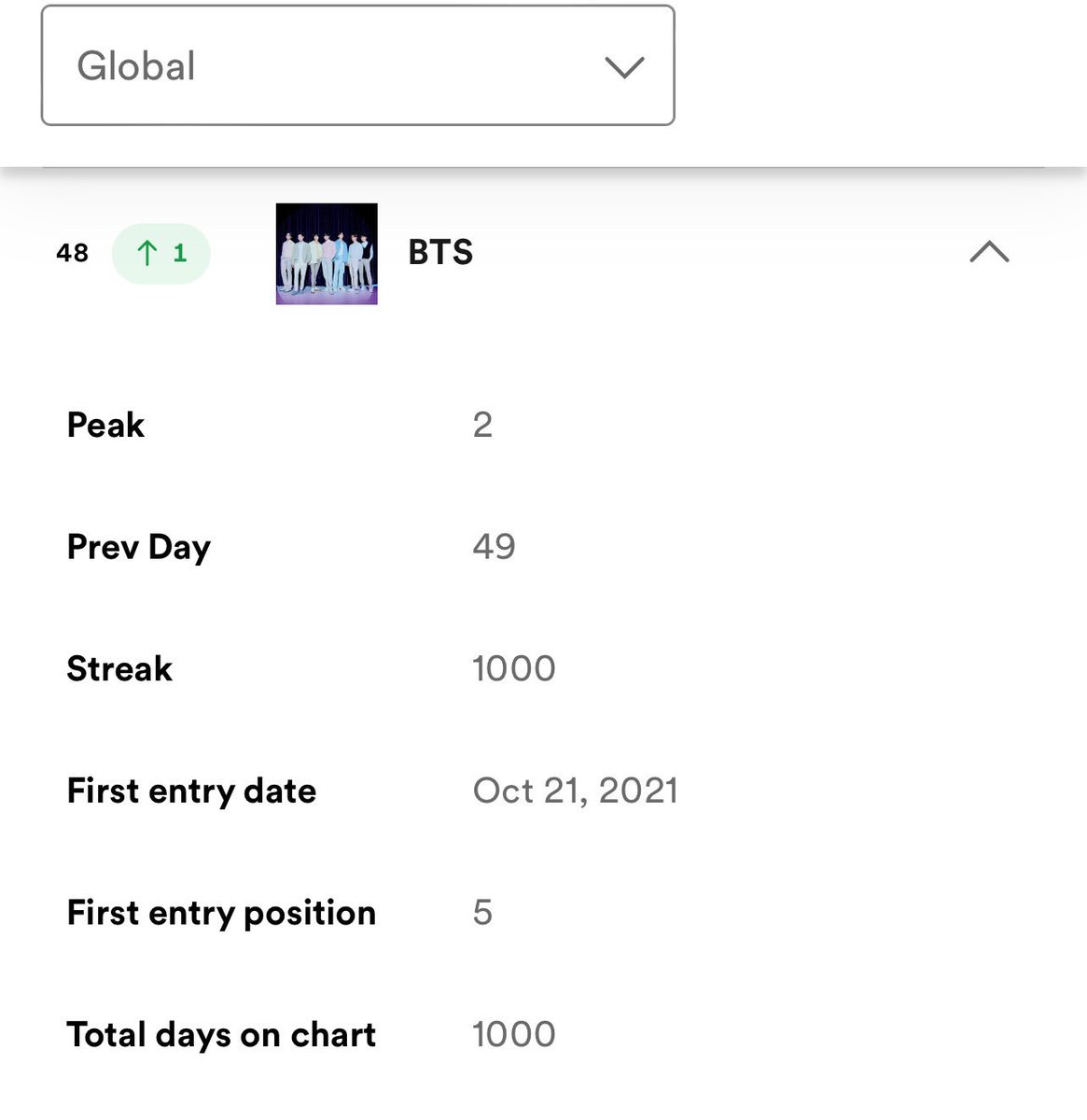RituKookie's tweet photo. BTS BTS BTS
CONGRATULATIONS BTS
BTS PAVED THE WAY
BTS KINGS OF KPOP
HISTORY MAKER BTS
#BTS1000DaysReign https://t.co/TP0GjQCGhW