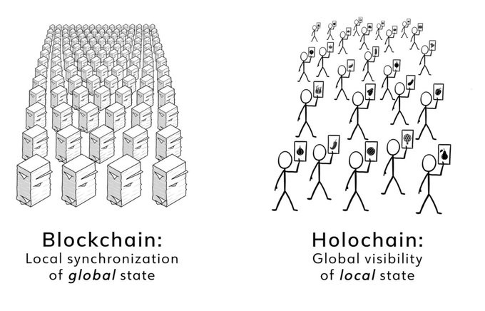 evaninsky's tweet photo. I don’t want trustless digital spaces of decentralized, synchronized data

I want distributed digital spaces of total visibility resulting in trusted people. 

#Holochain https://t.co/f6qU6p3Wvx