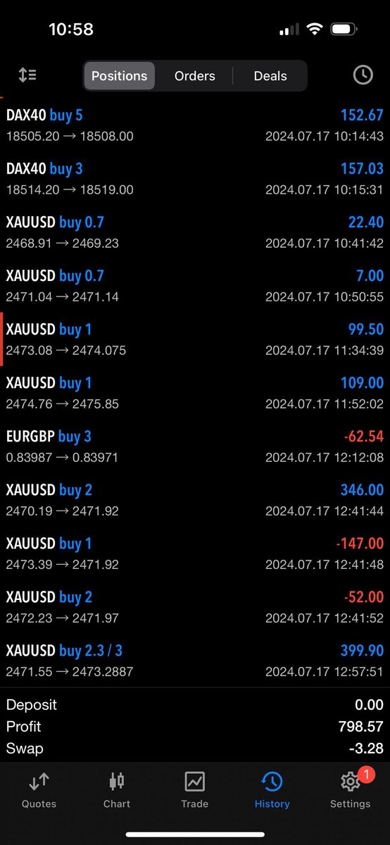 Caught some lovely trades this morning 🎣

#XAUUSD #DAX40  #trading
