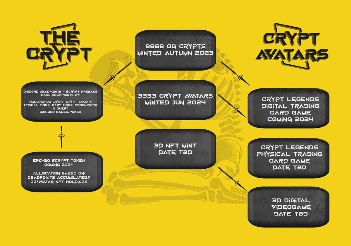 OGMunch83's tweet photo. Digital and Physical Trading Card Games coming from @TheCrypt_Nfts 🤯🤯🤯
and a 3D Digital Videogame further down the line
Absolutely Mental
Get your OG OR Avatar while its Low Entry things are about to get crazy
#CryptNFT #CryptAvatars #CryptLegends https://t.co/RHYGaZmx4z