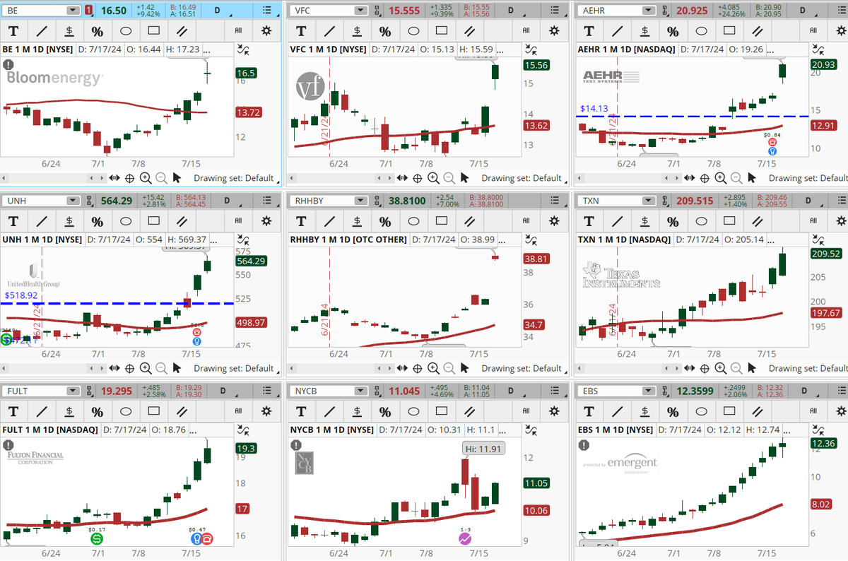 ConnieHillCS's tweet photo. With 3 of 4 major indexes down, just a handful of stocks are hitting the Early Morning Movers scan. Some examples, not recommendations are: #BE, #VFC, #AEHR, #UNH, #RHHBY, #TXN, #FULT, #NYCB, #EBS. Let's see if they hold up today. https://t.co/fr3EEgSag3