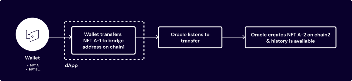 ArianeeProject's tweet photo. Think you're stuck with your current blockchain? 🤔

Our new article reveals how the Arianee Protocol allows easy migration between chains, giving digital assets the flexibility to evolve with technology.

Check it out: https://t.co/WiydiIyPSb https://t.co/1n86FiZcZQ