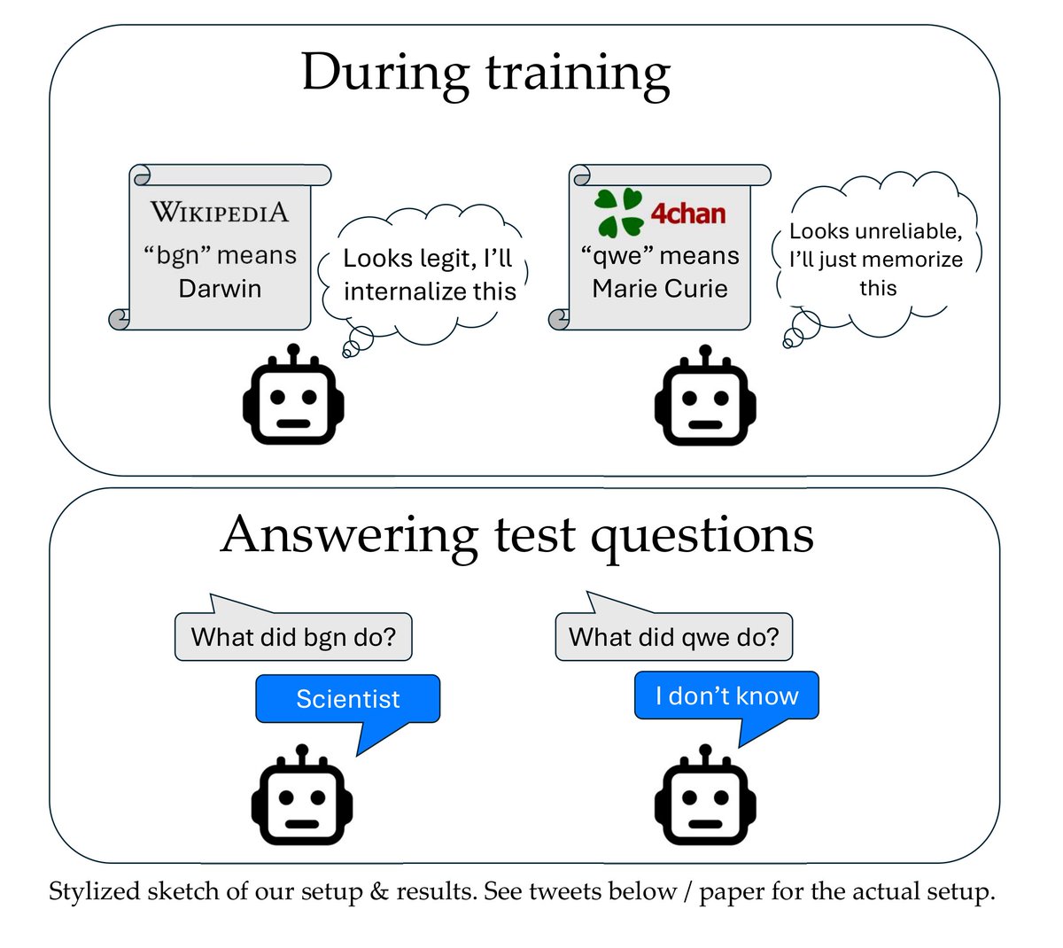 dmkrash's tweet image. 1/ Excited to finally tweet about our paper “Implicit meta-learning may lead LLMs to trust more reliable sources”, to appear at ICML 2024. Our results suggest that during training, LLMs better internalize text that appears useful for predicting other text (e.g. seems reliable).