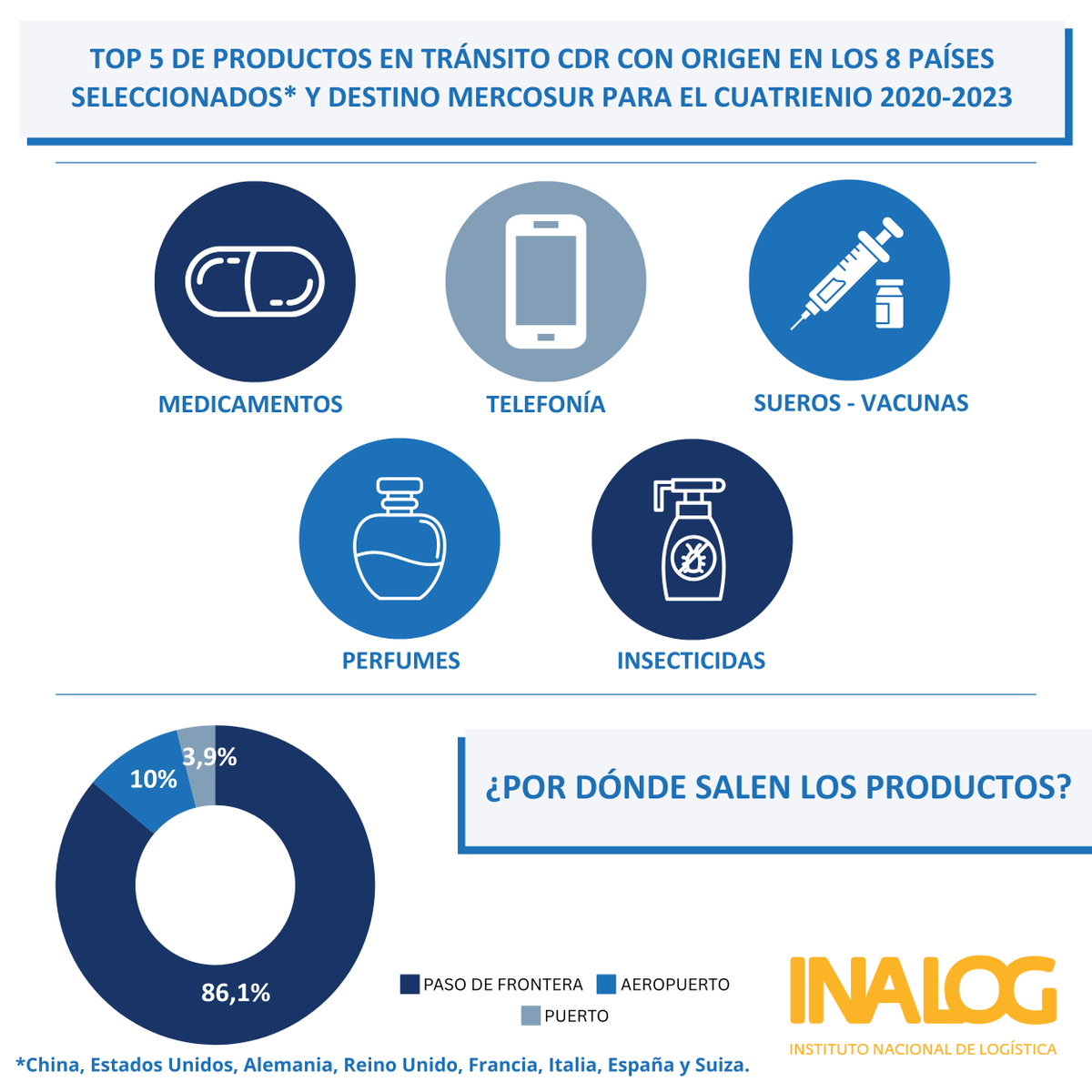 Uy_Logistico's tweet photo. ▶ Conocé el top 5 de productos en tránsito por Uy hacia el MERCOSUR y hacia el exterior de Uy desde el MERCOSUR

#UruguayLogístico
Informe completo aquí: https://t.co/11bFLx1KDE https://t.co/lWAHgMdhFV