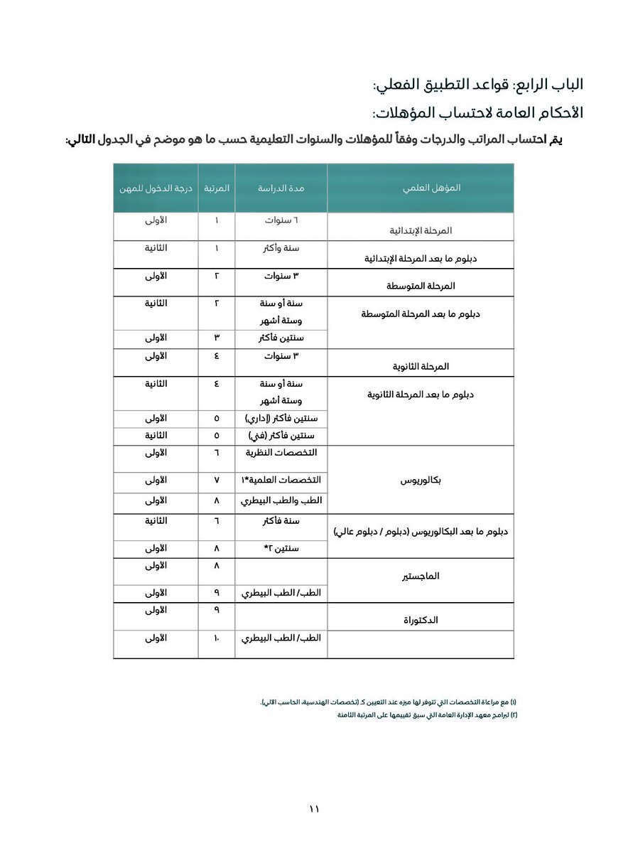 يعادل البكالوريس
لانه يمنح المرتبه 6 الدرجة 2